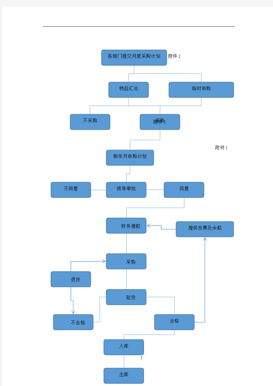 办公室采购流程图