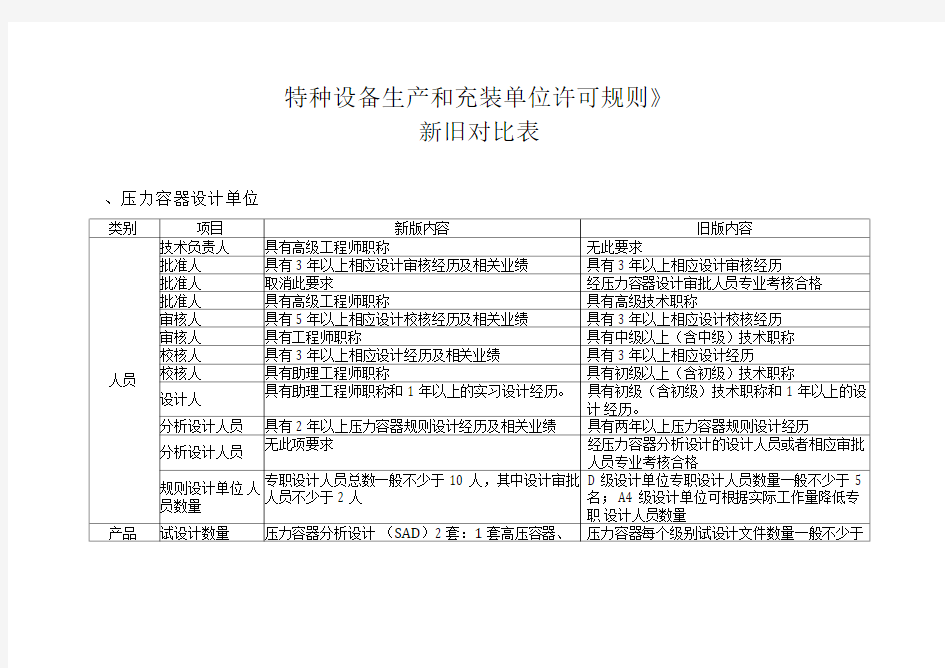 TSG07-2019特种设备生产许可新旧对照表