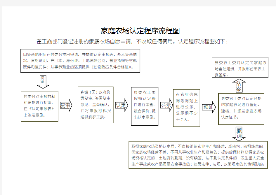 家庭农场认定申报流程图