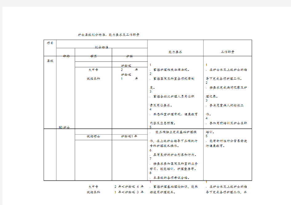 护士层级划分标准