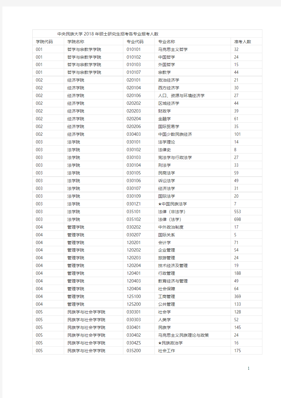 2018年中央民族大学考研各专业报录比