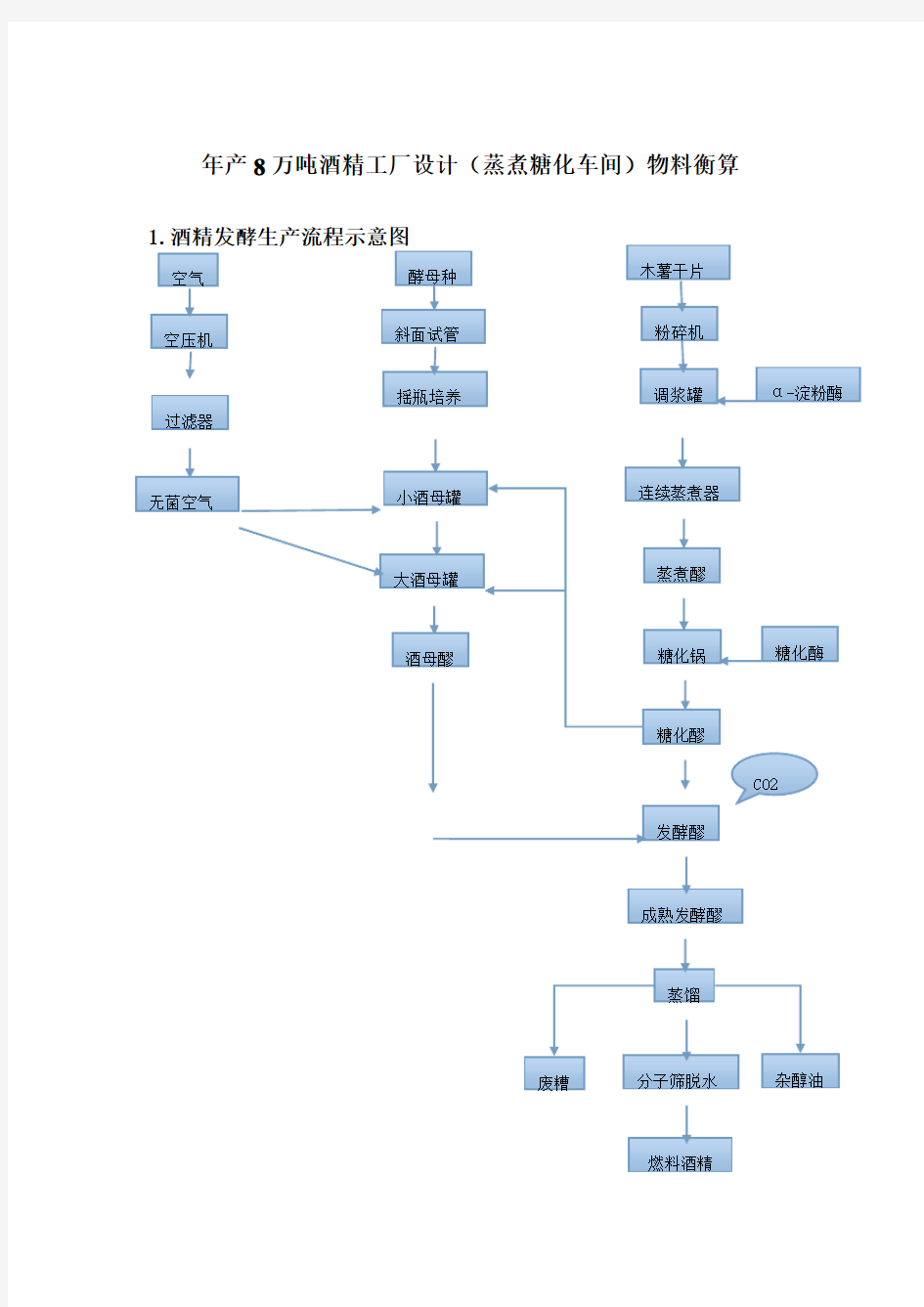 年产8万吨酒精工厂设计(蒸煮糖化车间)物料衡算