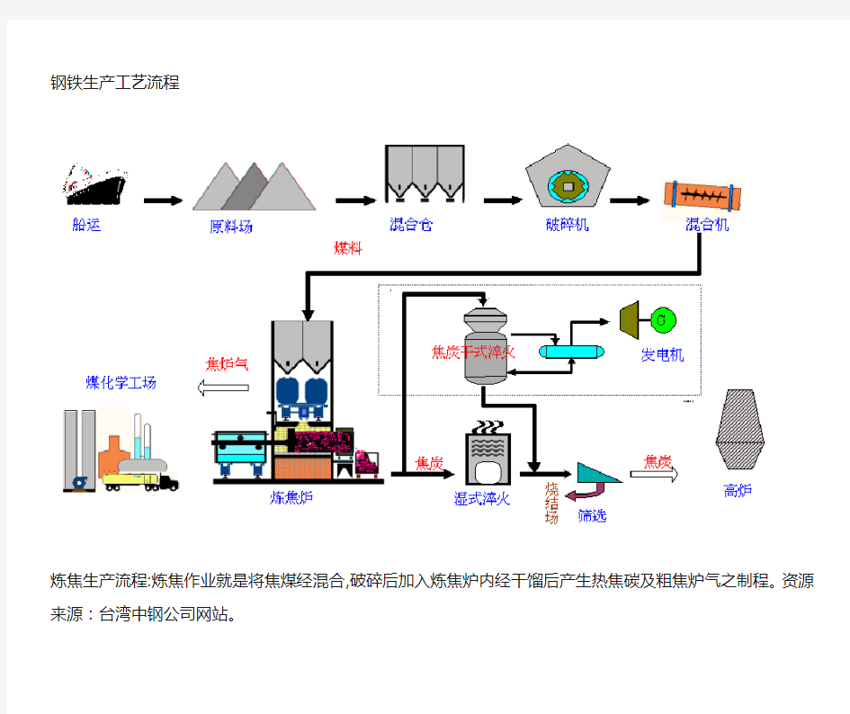 钢铁工艺流程图