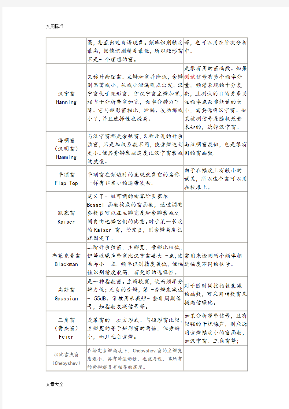 几种常见窗函数及其MATLAB程序实现