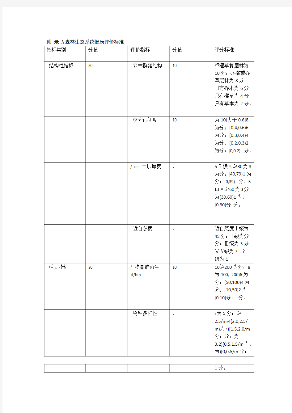 森林生态系统健康评价标准