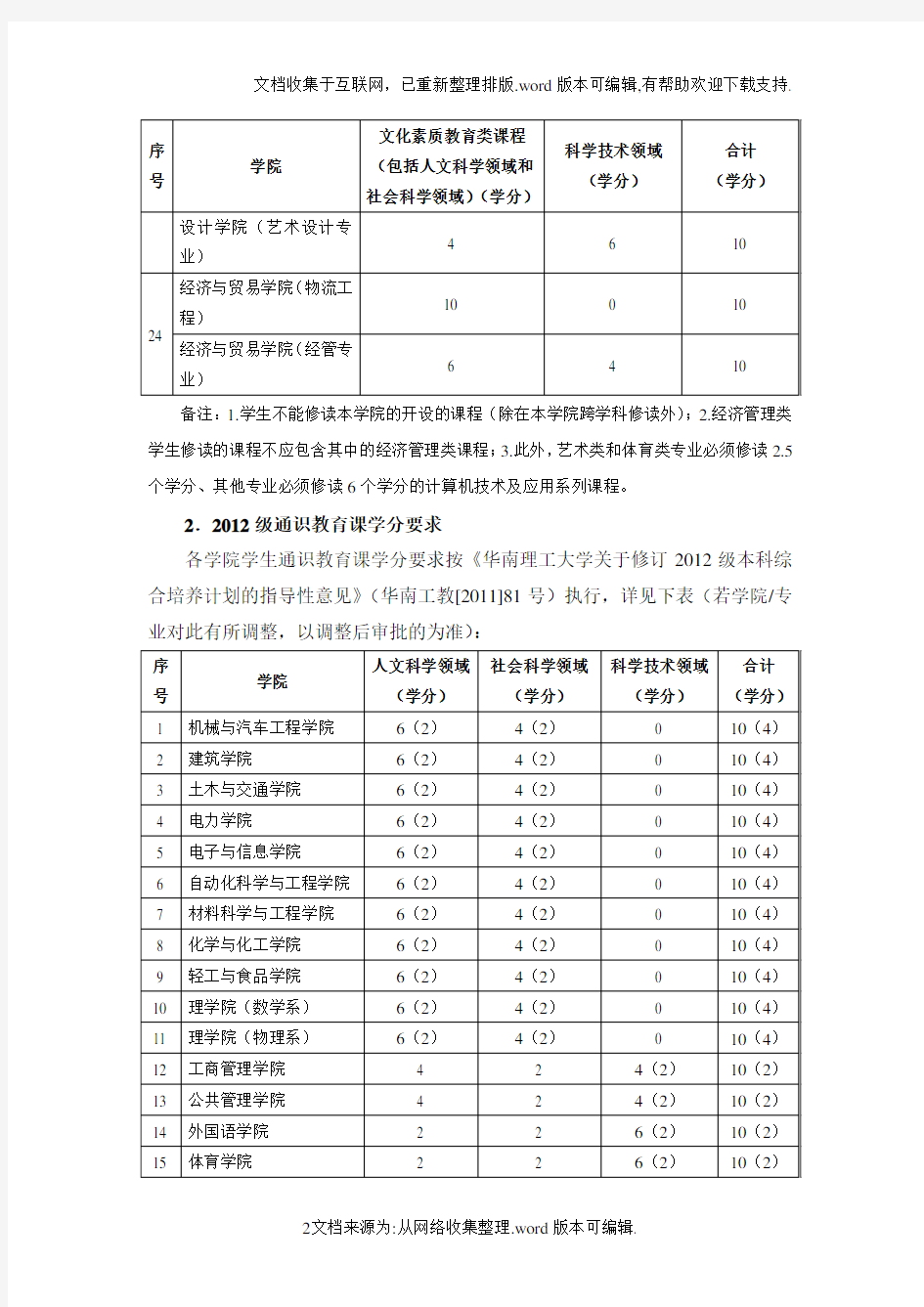 通识教育课程学分要求