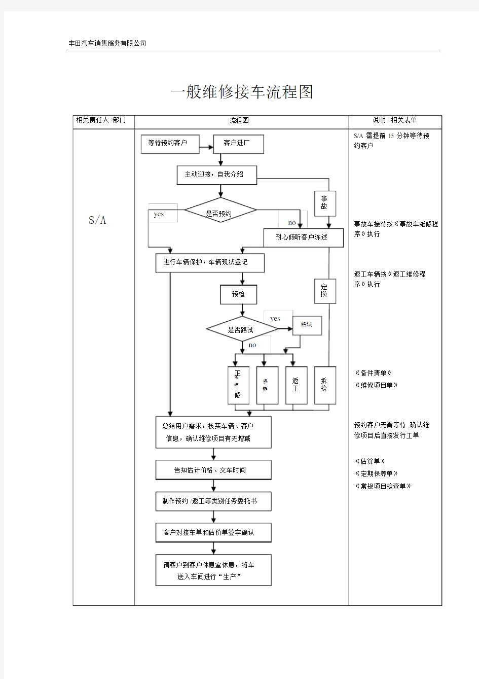 丰田汽车4S店前台一般维修接车流程图