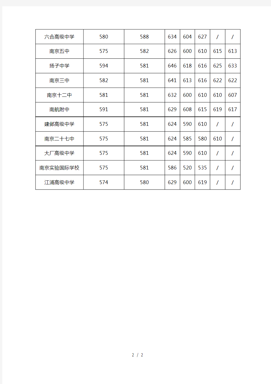 2010-2016南京各高中历年中考录取分数线