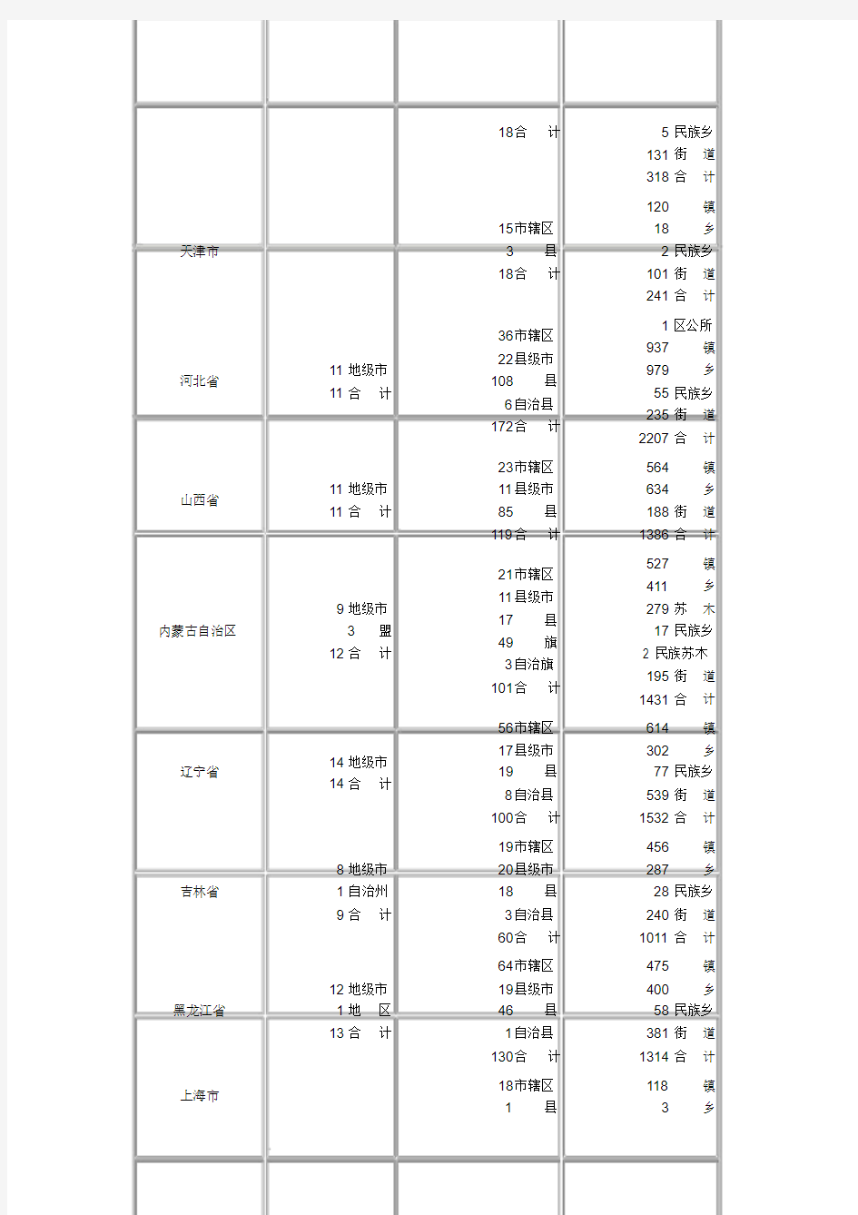 中国市县数量一览表