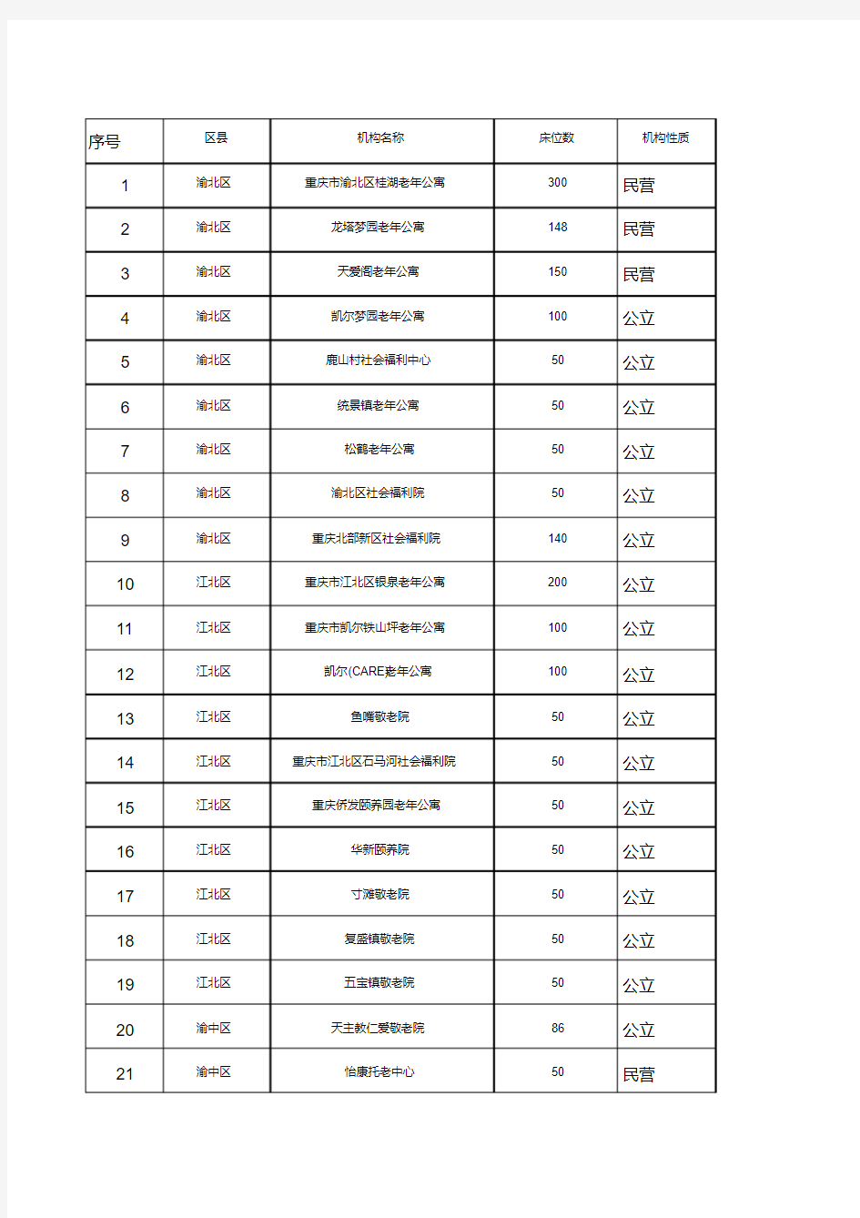重庆市养老机构列表