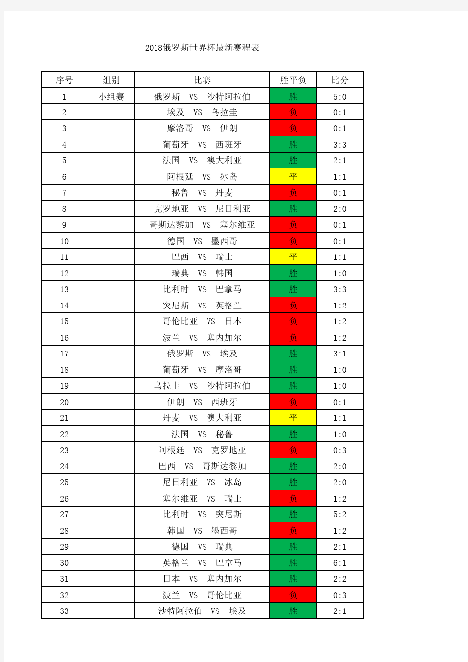 2002、2004、2008、2014、2018年世界杯比分(90分钟)