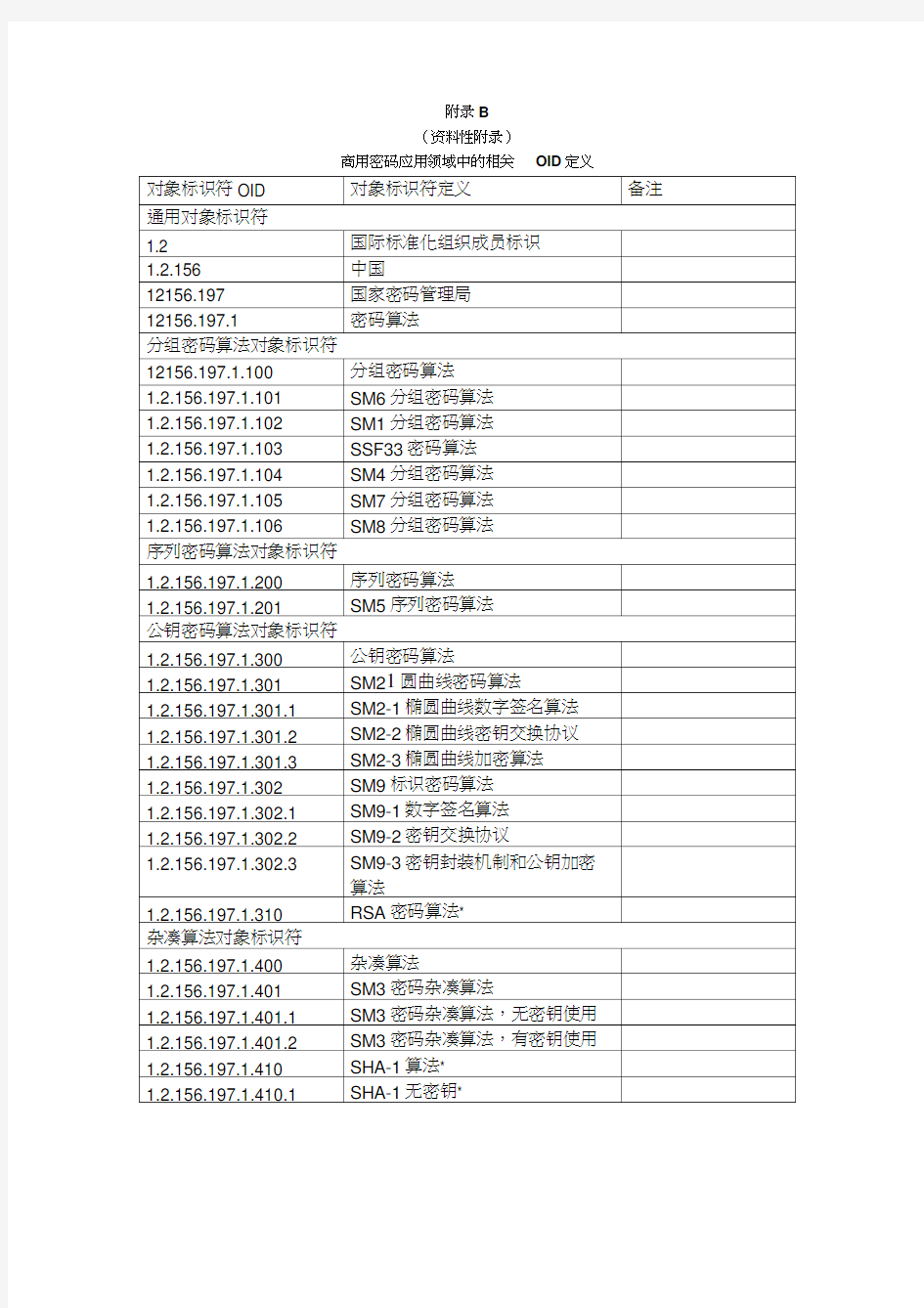 商用密码应用领域中的相关OID定义0001