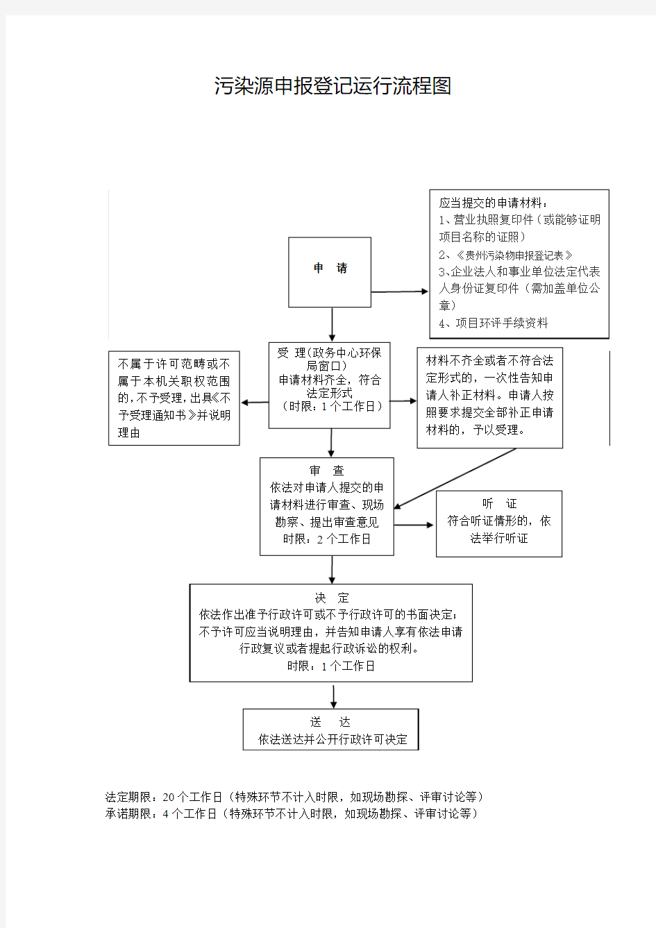 污染源自动监控设施登记备案流程图