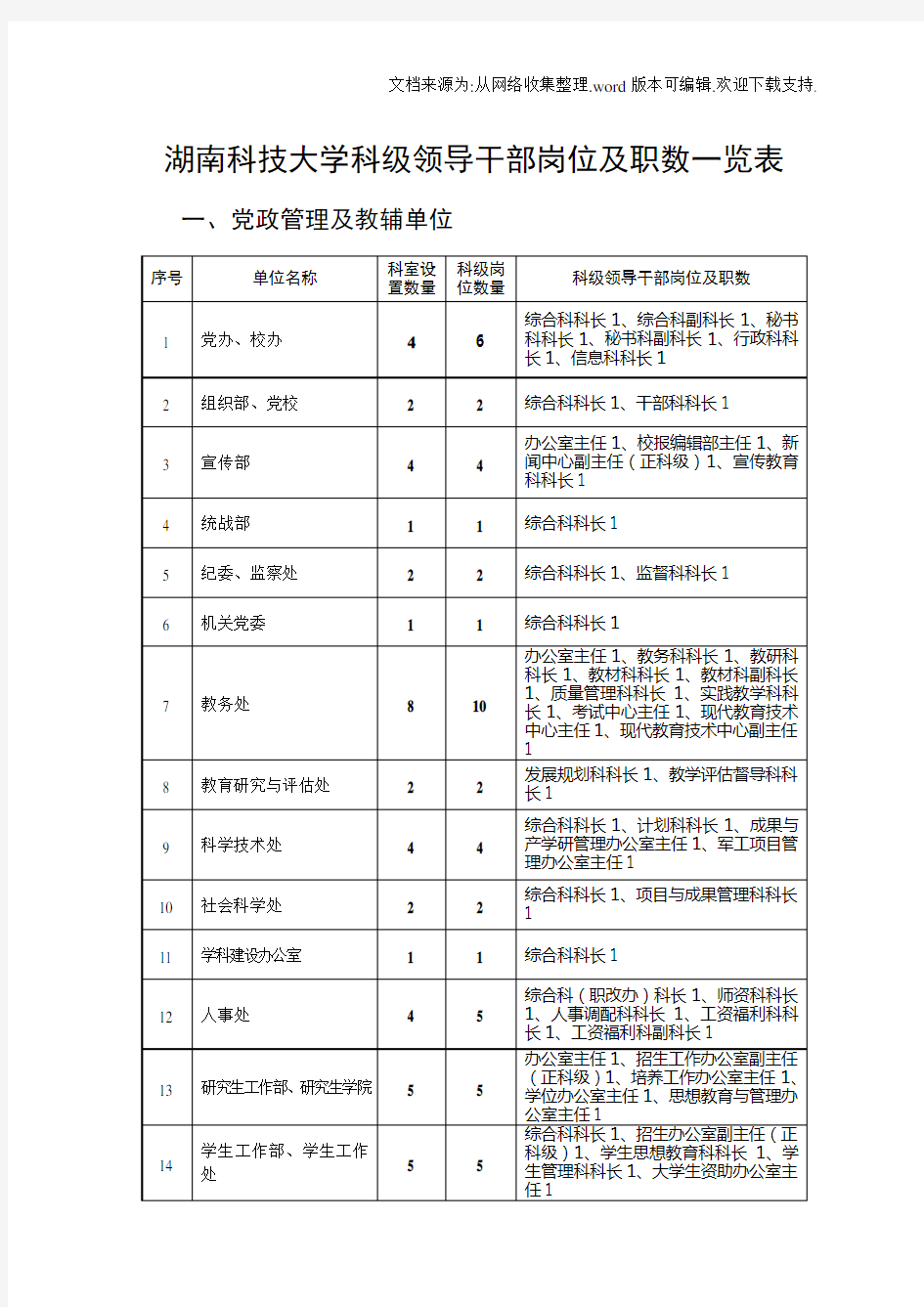 湖南科技大学级领导干部岗位及职数一览表