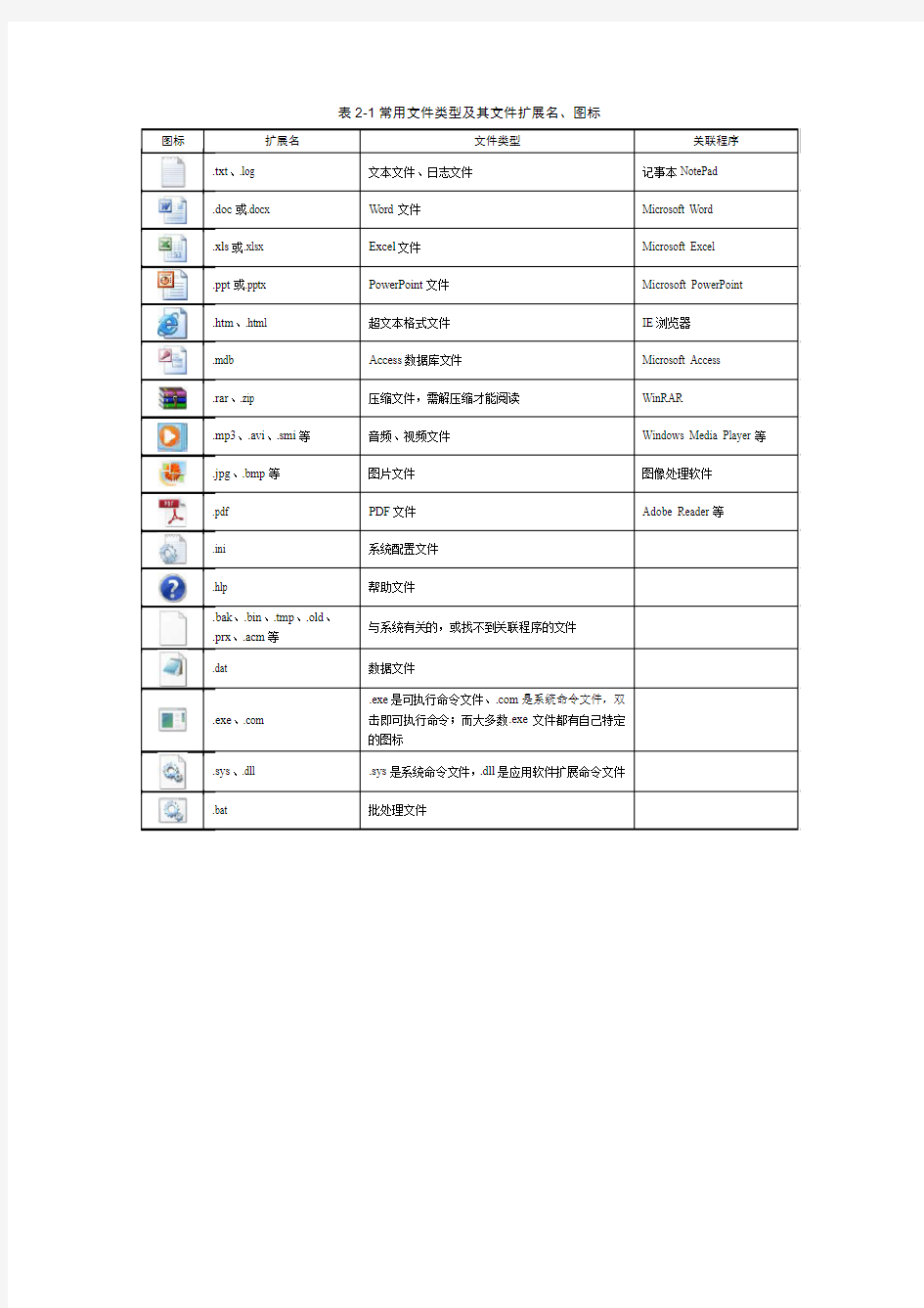 表2-1  常用文件类型及其文件扩展名、图标