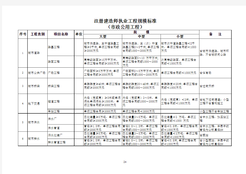 建造师执业范围 查项目经理