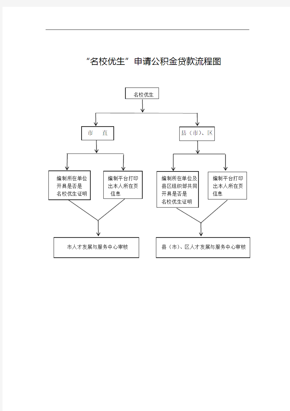 “名校优生”申请公积金贷款流程图