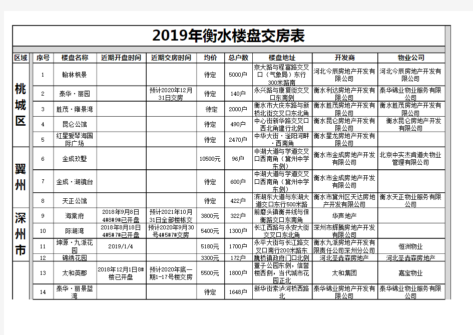 2019年衡水楼盘交房表