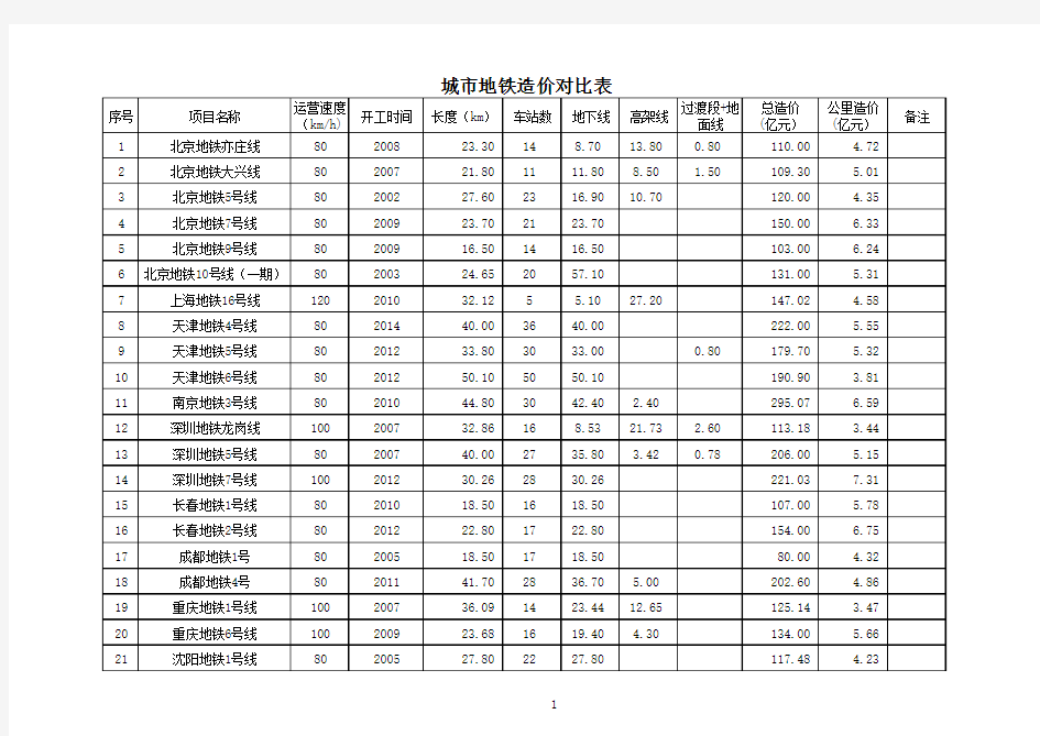 地铁造价对比表