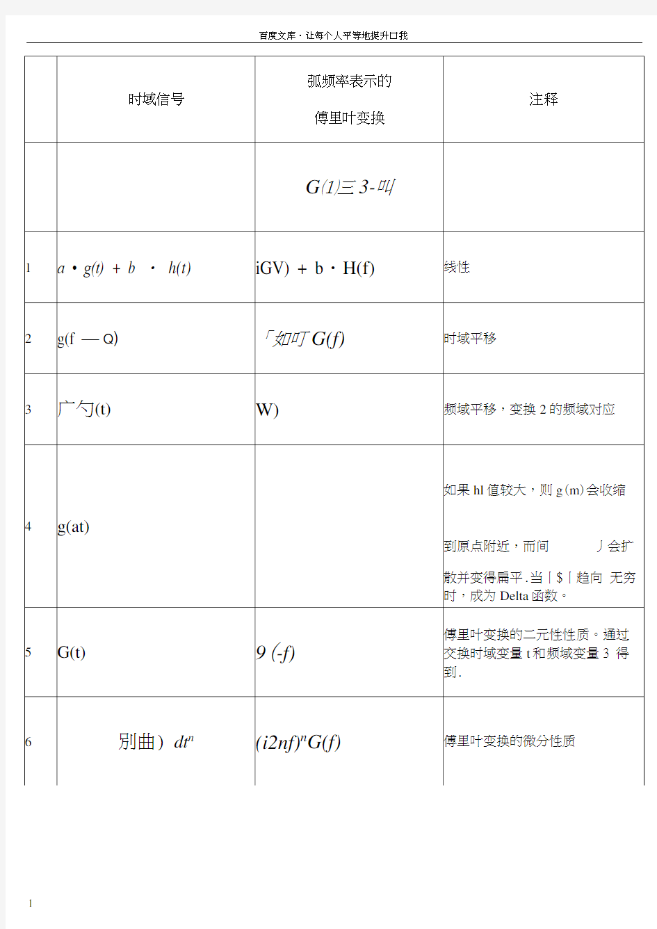 常用傅立叶变换表