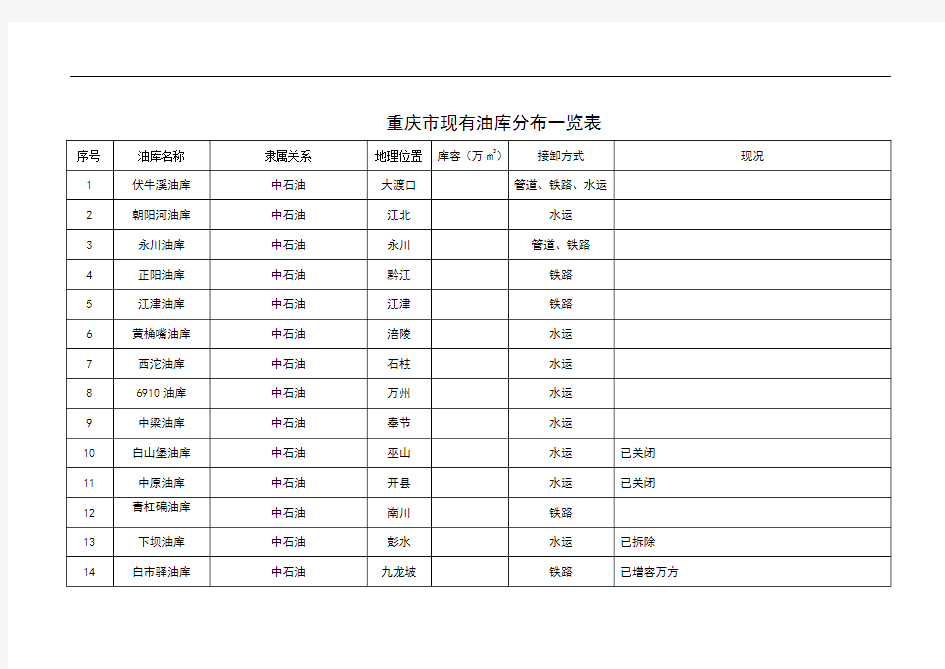 重庆市现有油库分布一览表