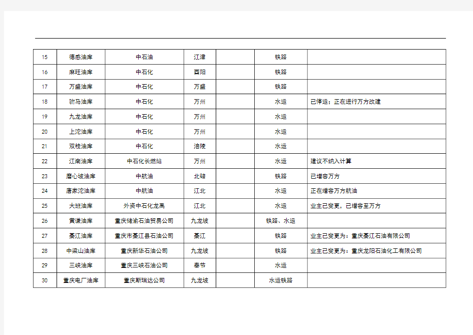 重庆市现有油库分布一览表