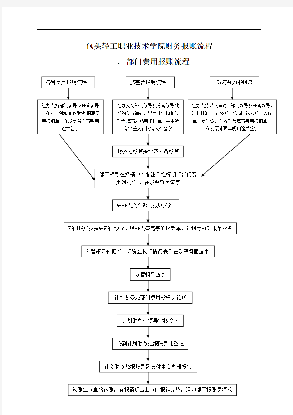 最新财务报账流程图讲课稿