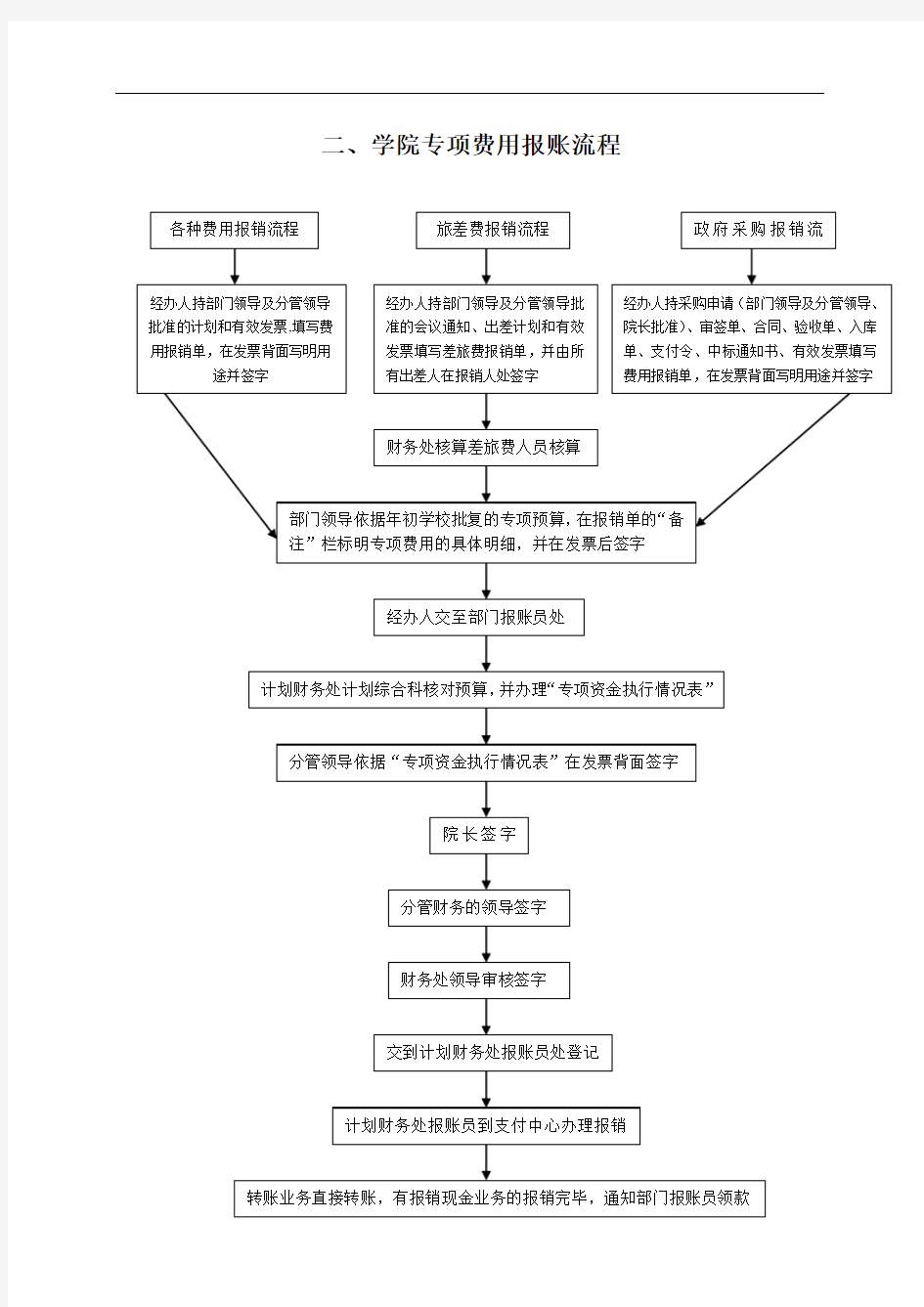 最新财务报账流程图讲课稿