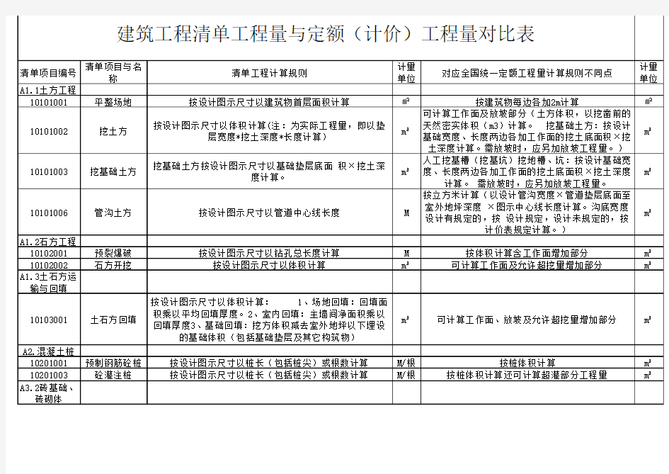 建筑工程清单工程量与定额计价工程量对比表