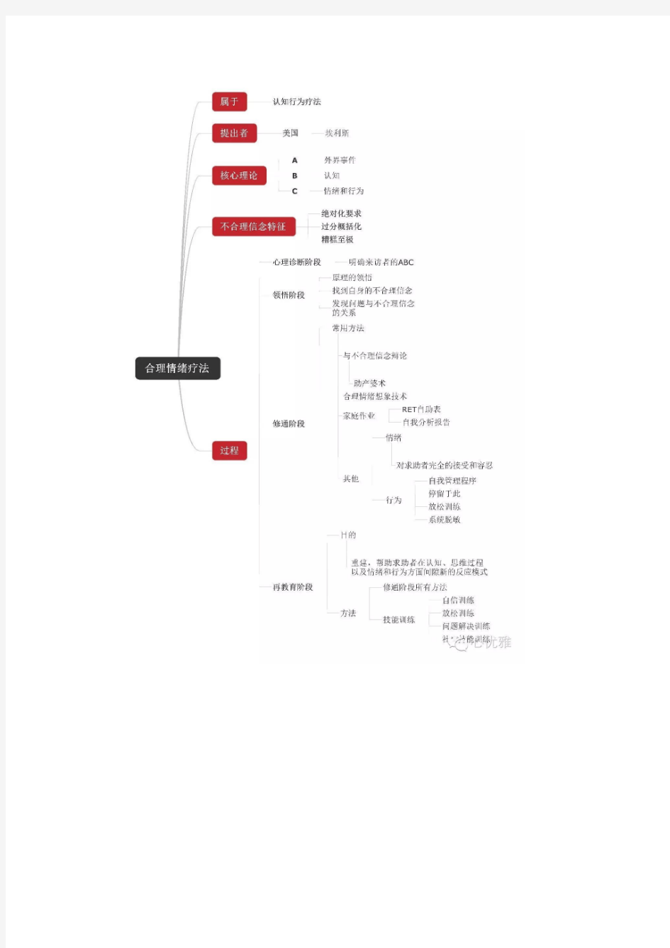 合理情绪疗法知识点