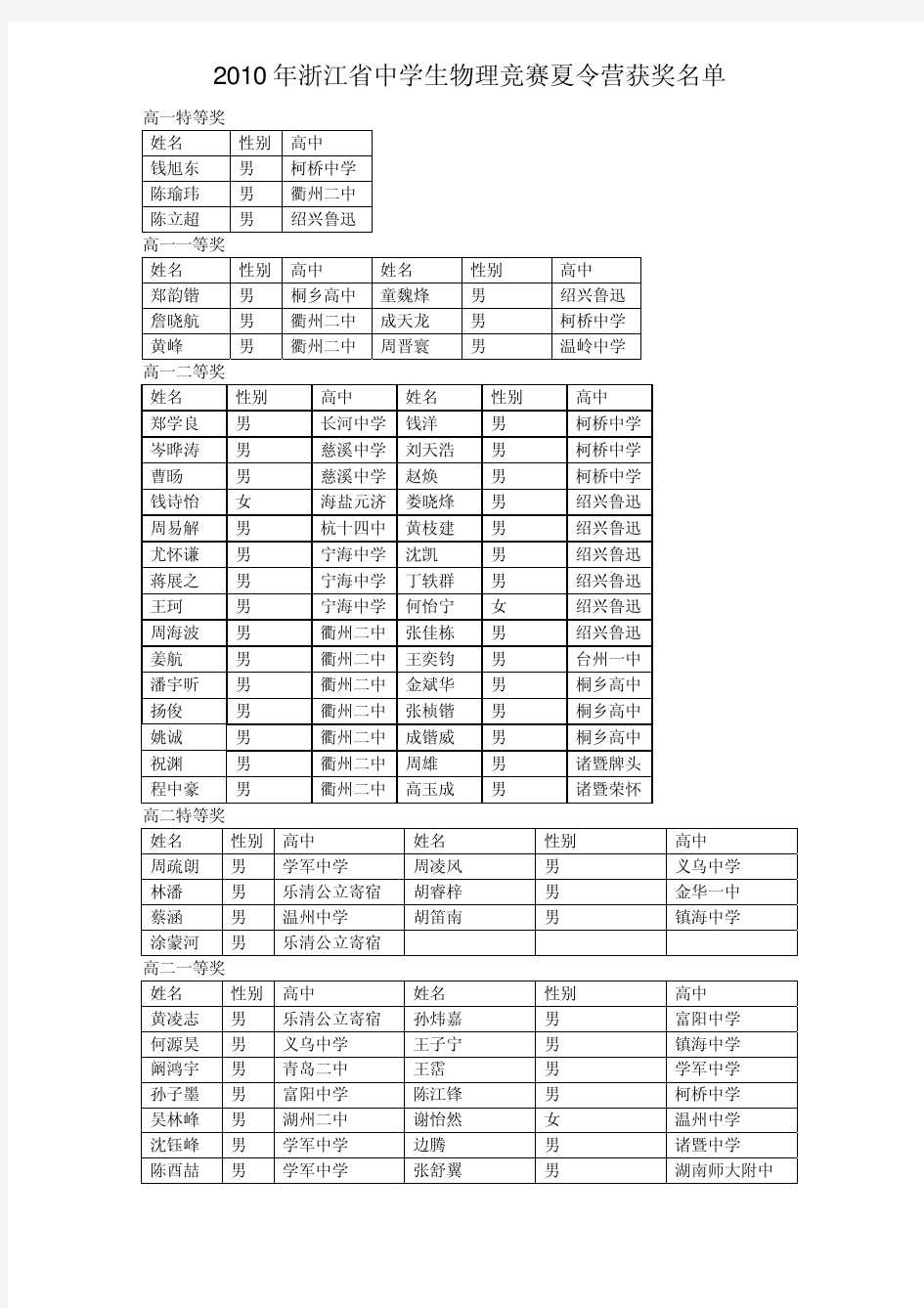 年浙江省中学生物理竞赛夏令营获奖名单