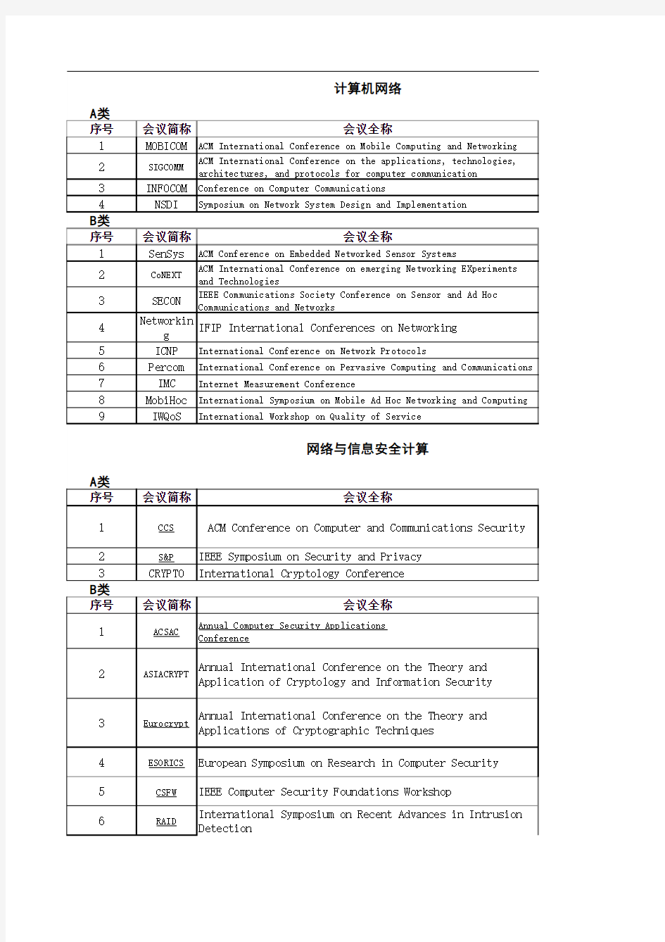 中国计算机学会推荐国际学术会议和期刊目录AB