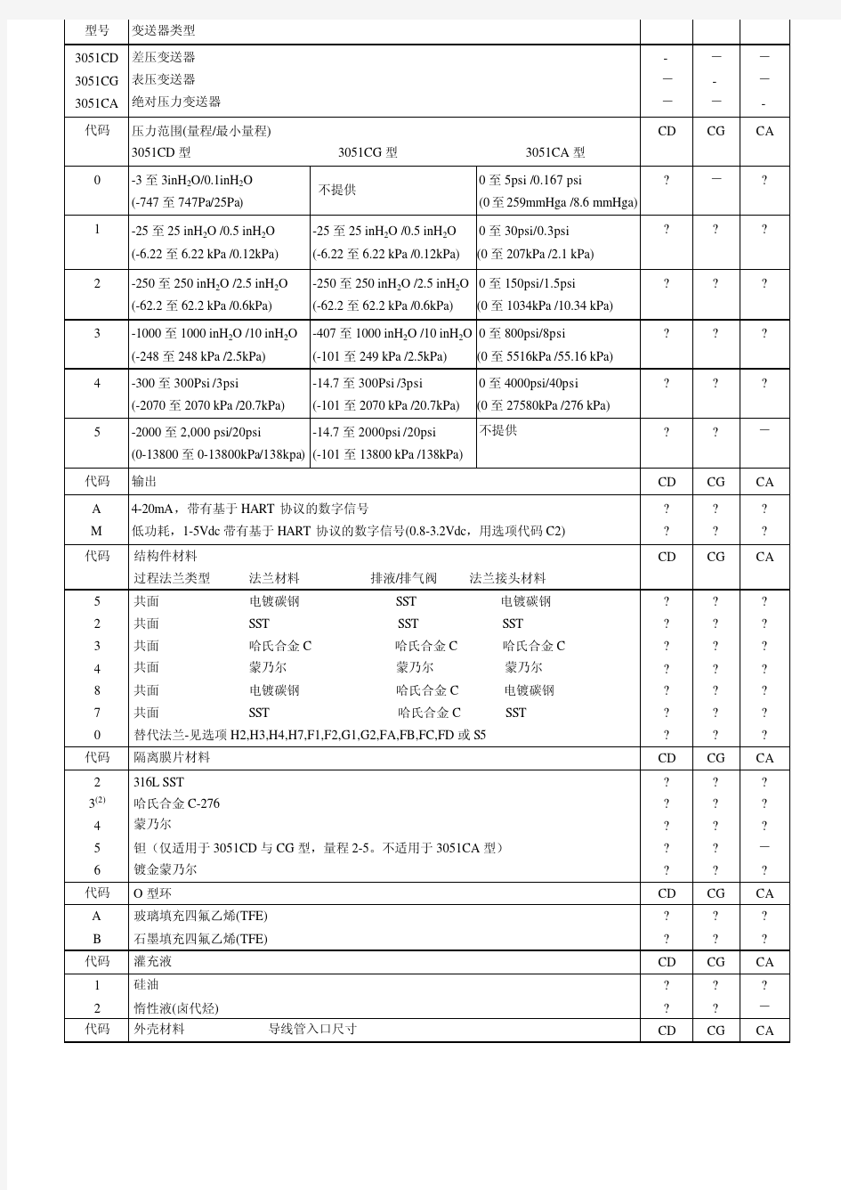 3051C系列变送器选型资料