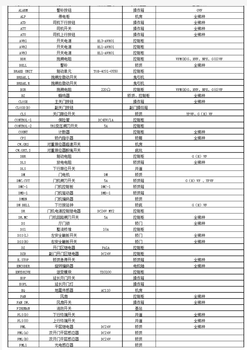 日立电梯图纸元件代码表格(Excel)