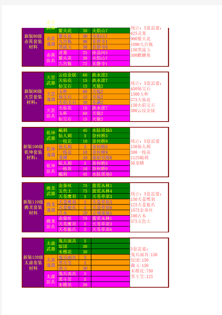 新版神仙道装备材料大全