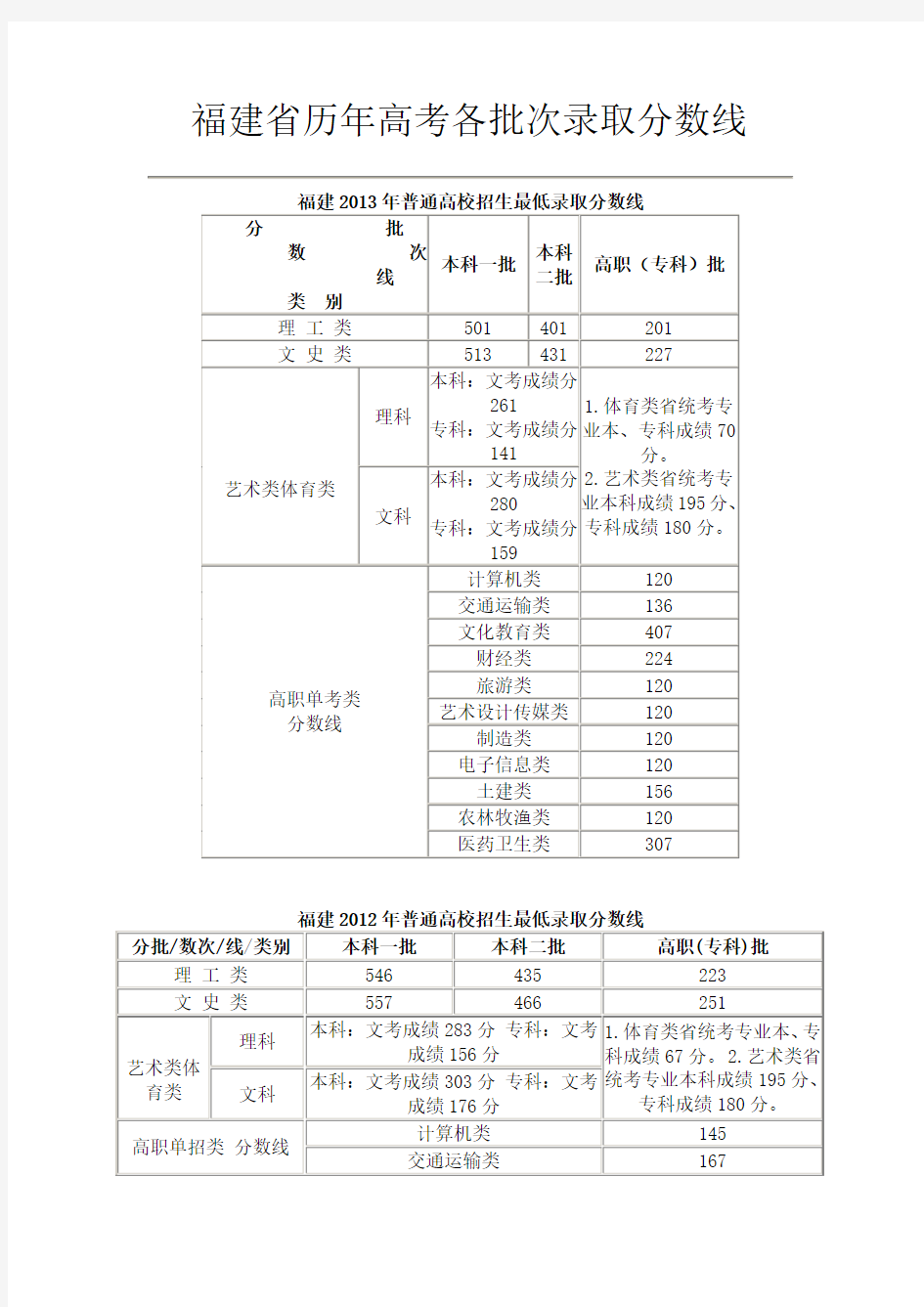 福建省历年高考各批次录取分数线