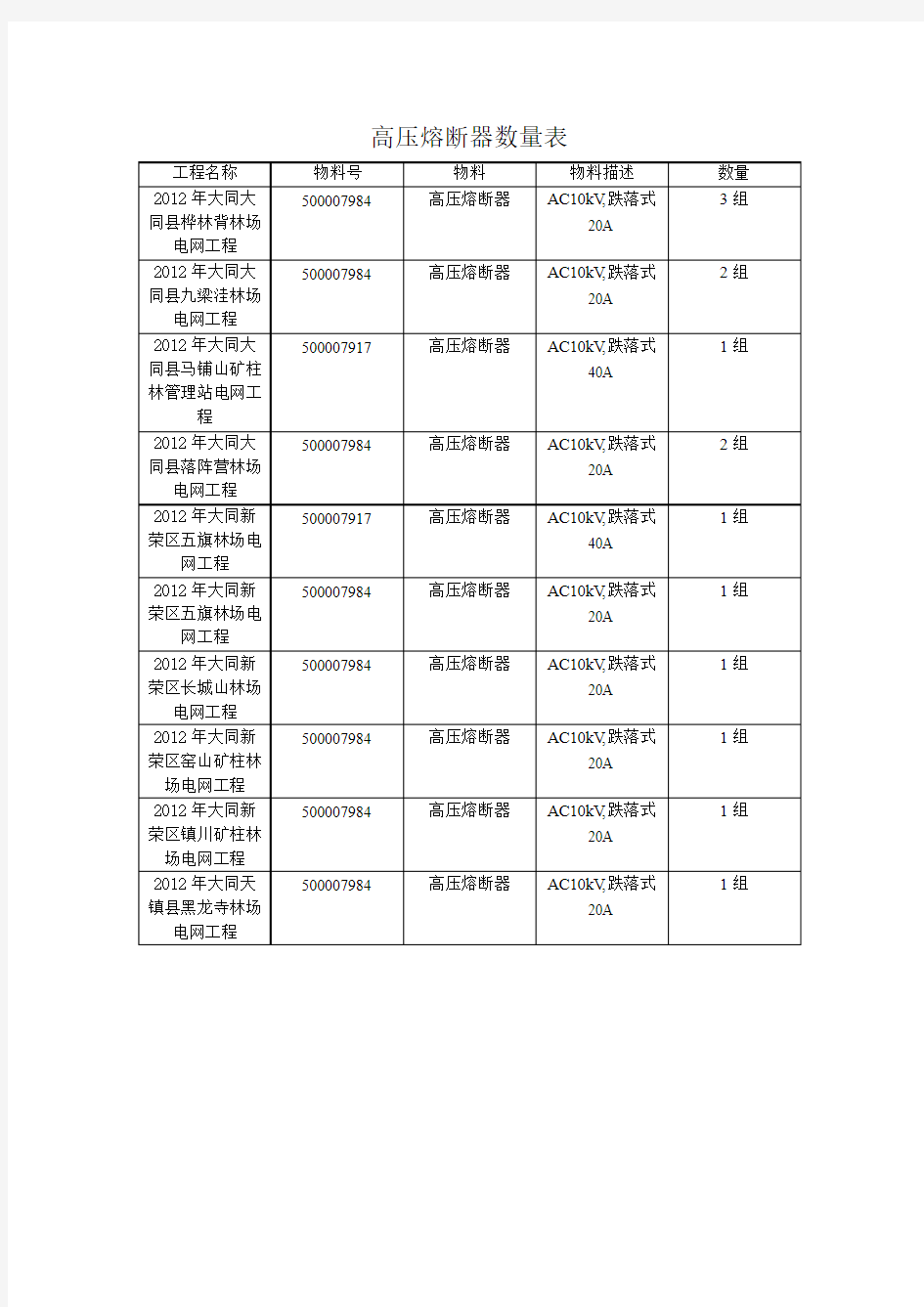 高压熔断器数量表