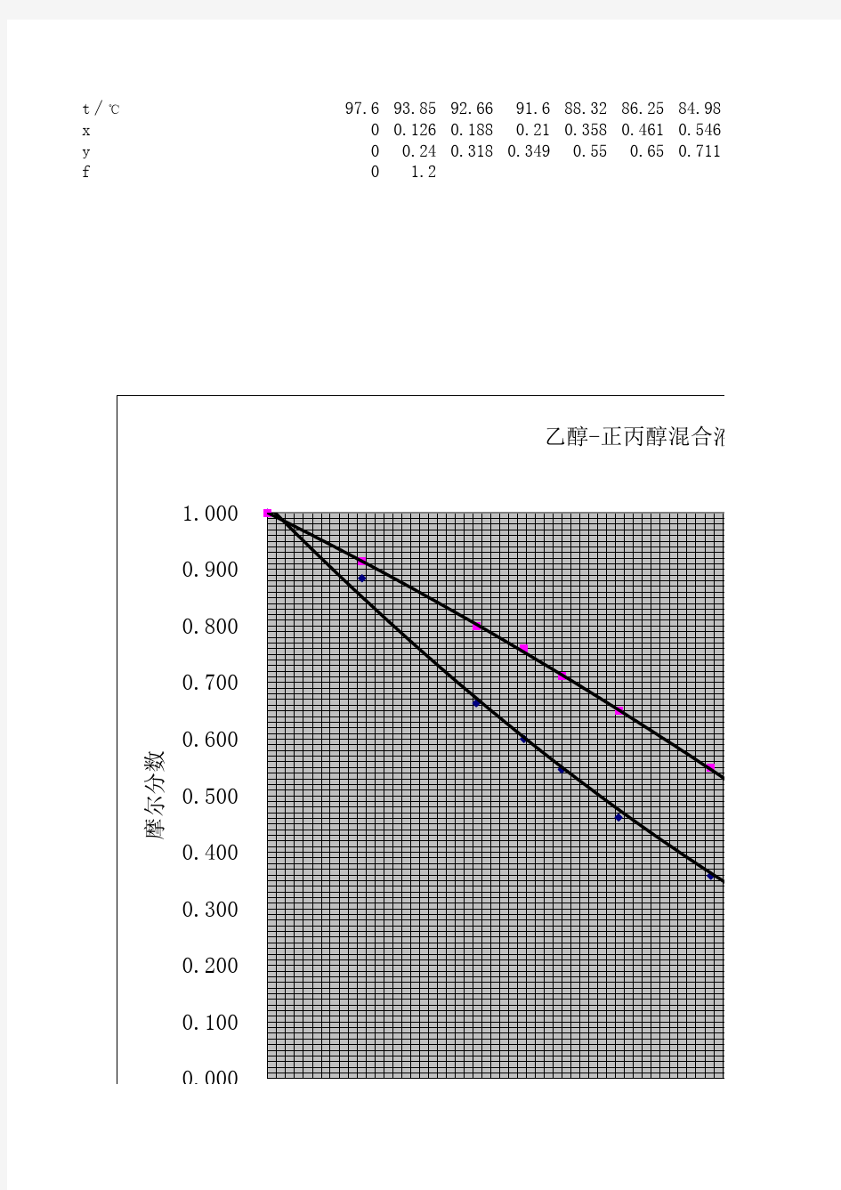 乙醇-正丙醇混合液的t-x-y关系图数据