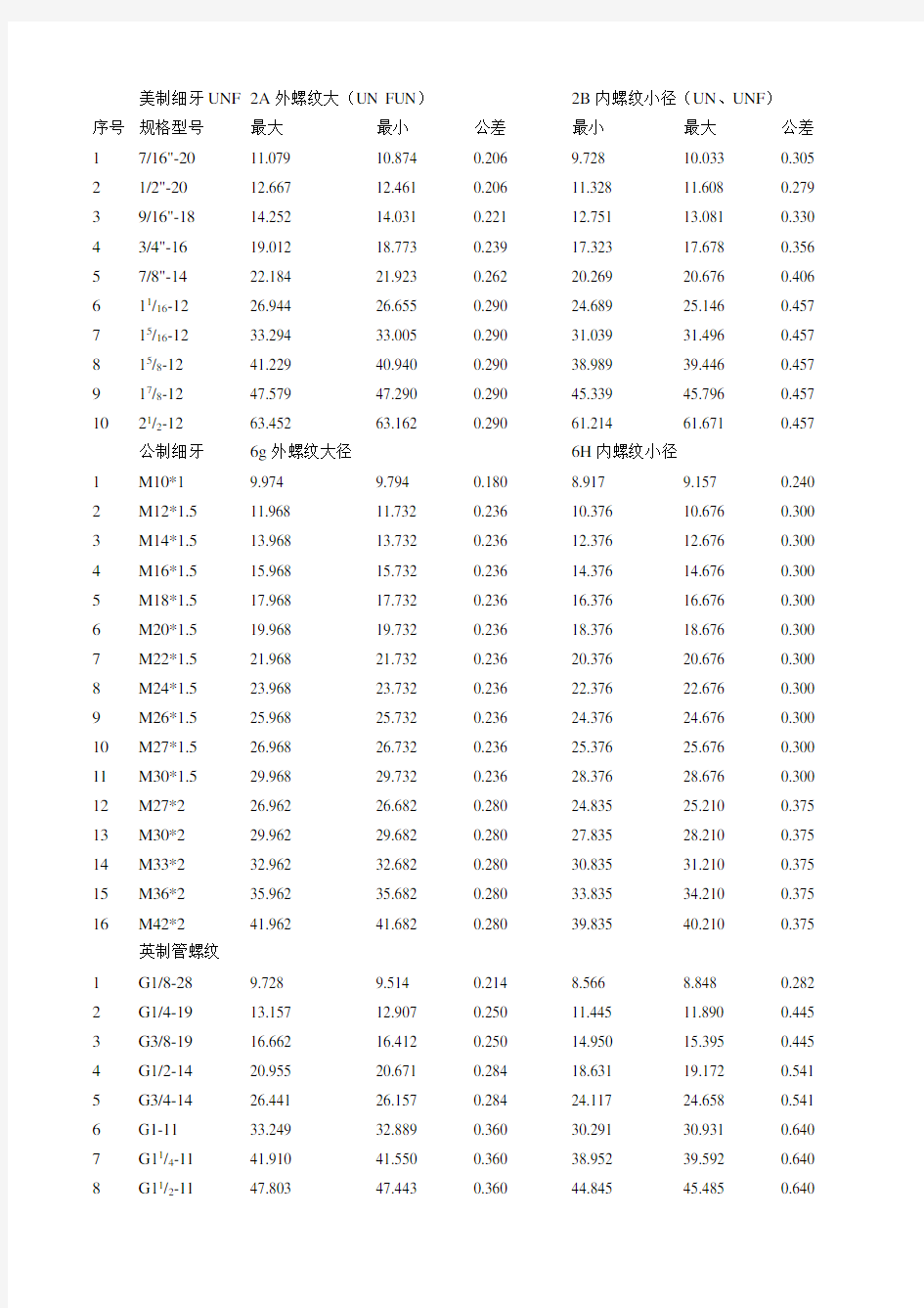 美制细牙UNF介绍