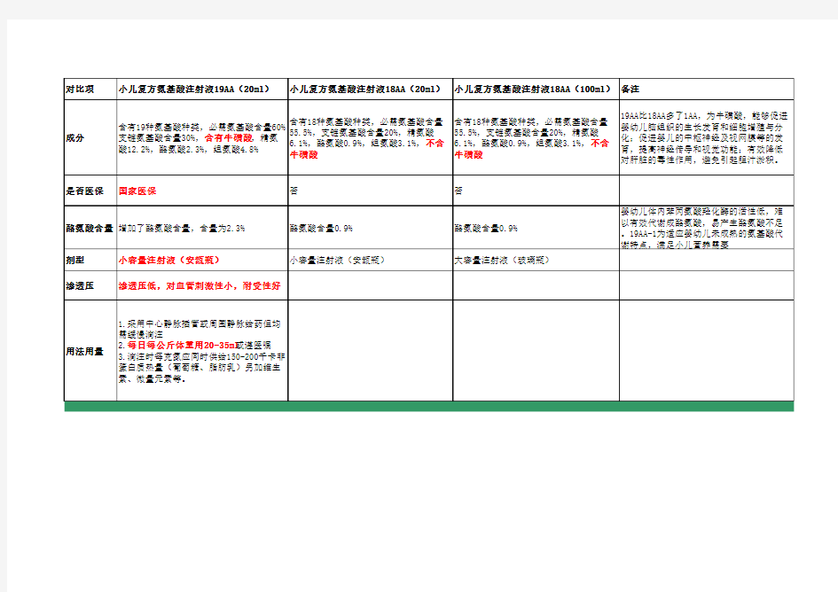 小儿复方氨基酸对比表