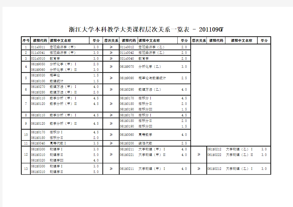 浙江大学本科教学大类课程层次关系一览表