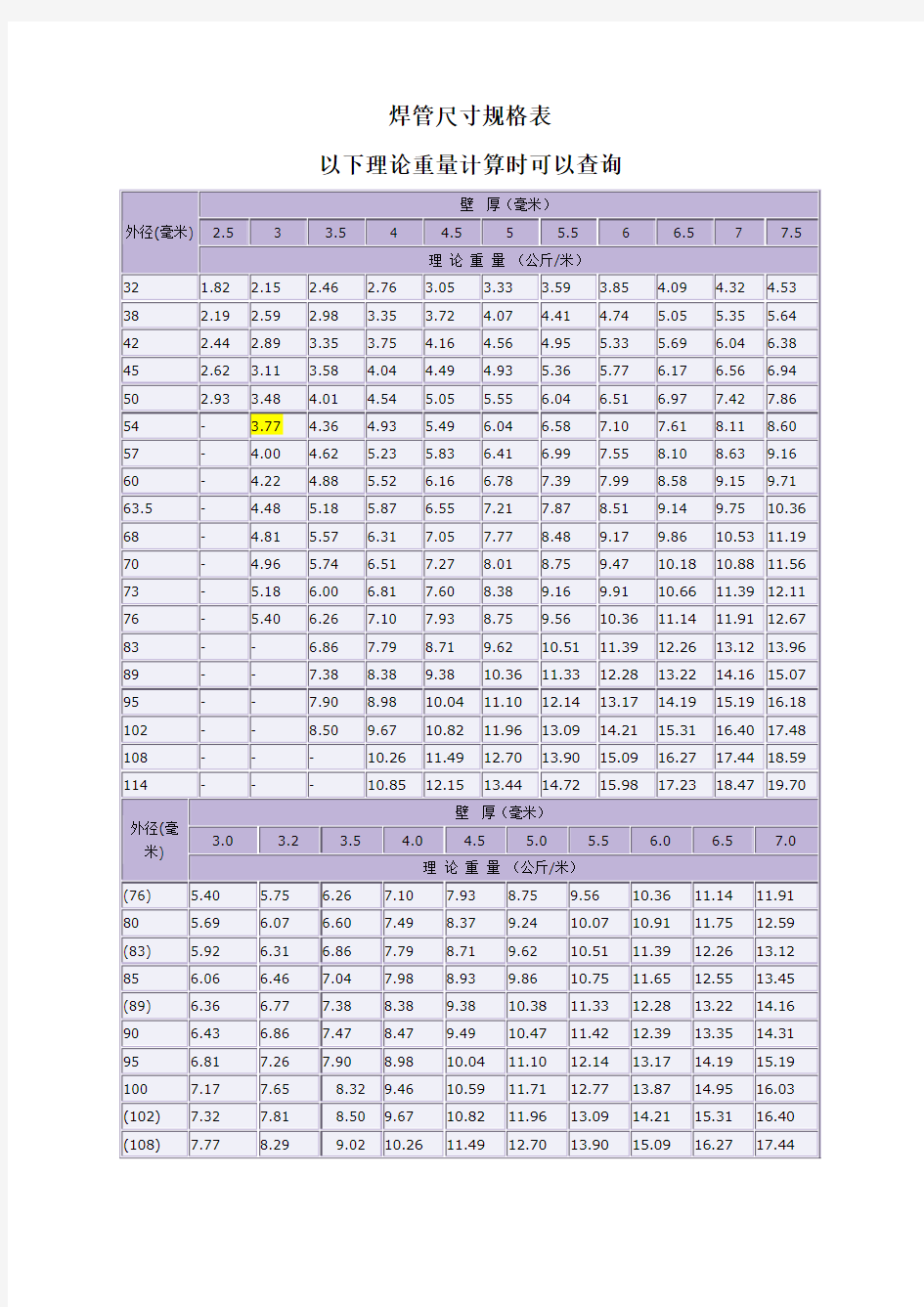 焊接钢管管尺寸规格表