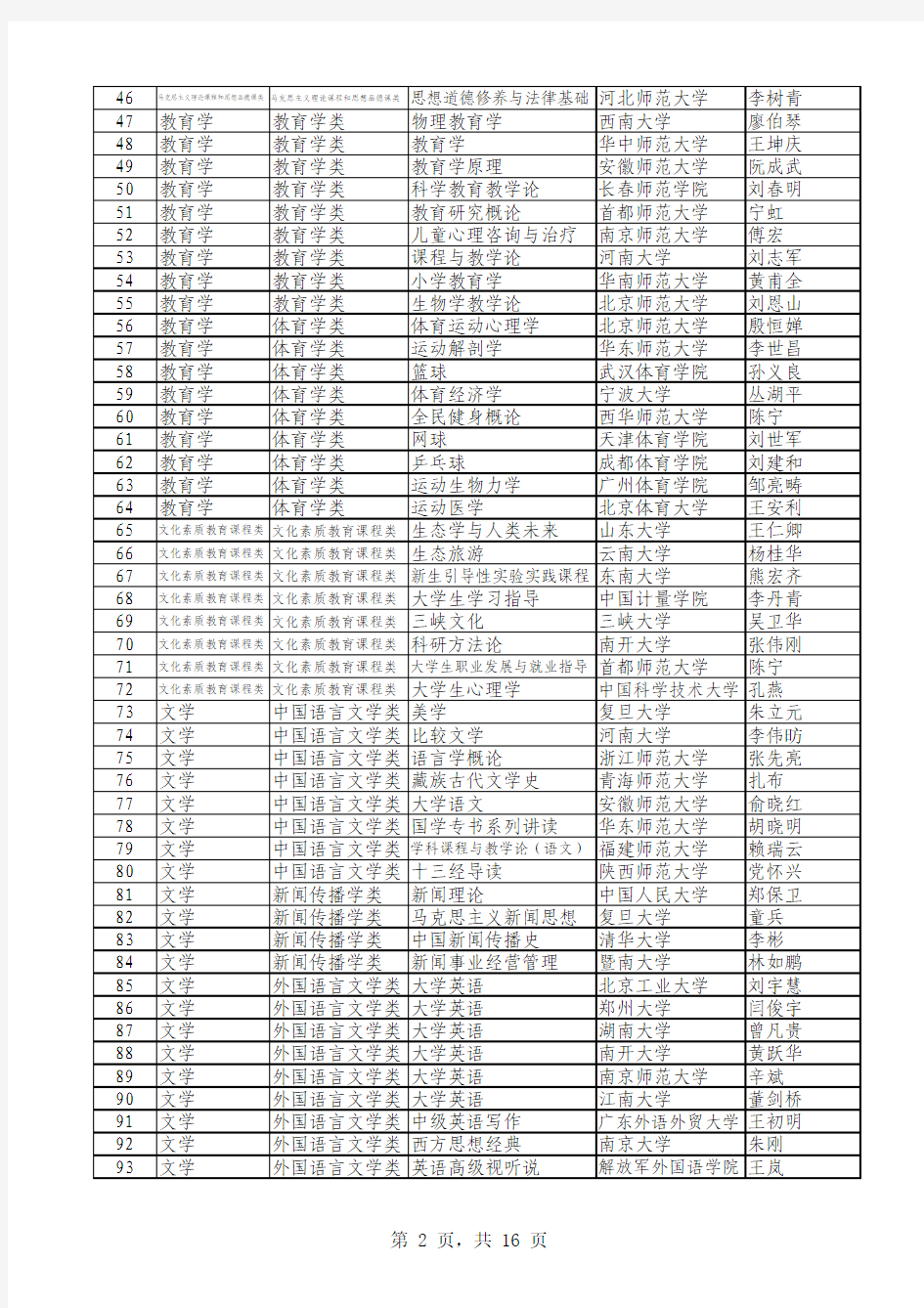 2010年度国家精品课程公示名单