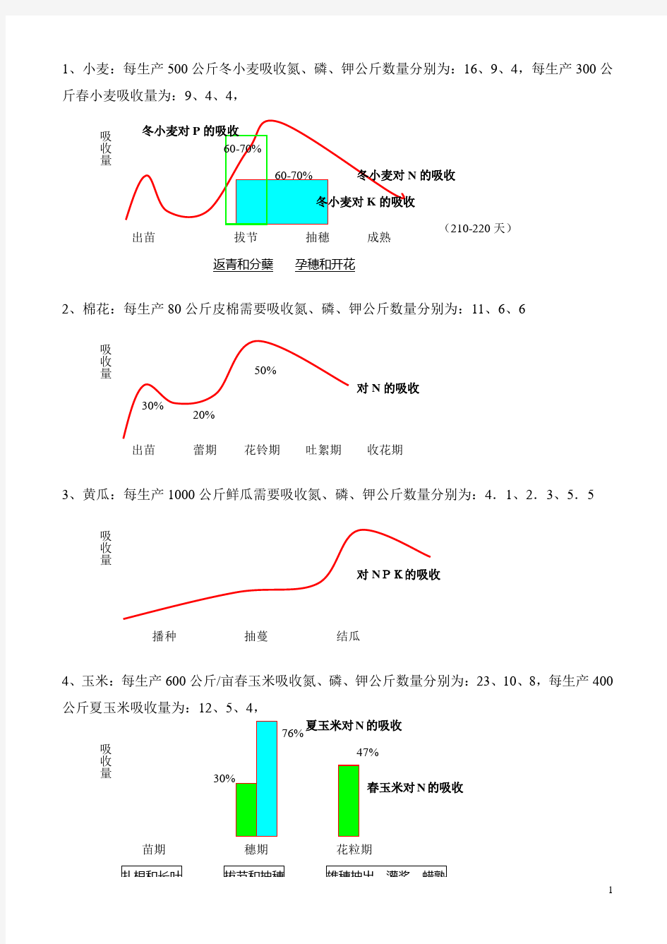 作物生长需肥量及吸收规律