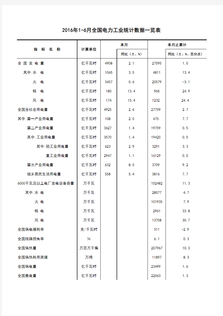 2016年1-6月全国电力工业统计数据一览表