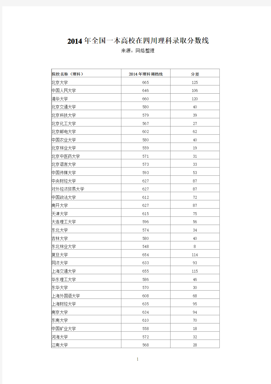 2014年全国一本高校在四川理科录取分数线