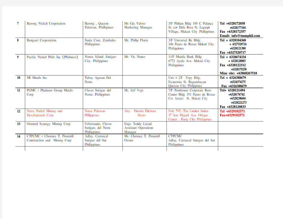 菲律宾镍矿公司名单