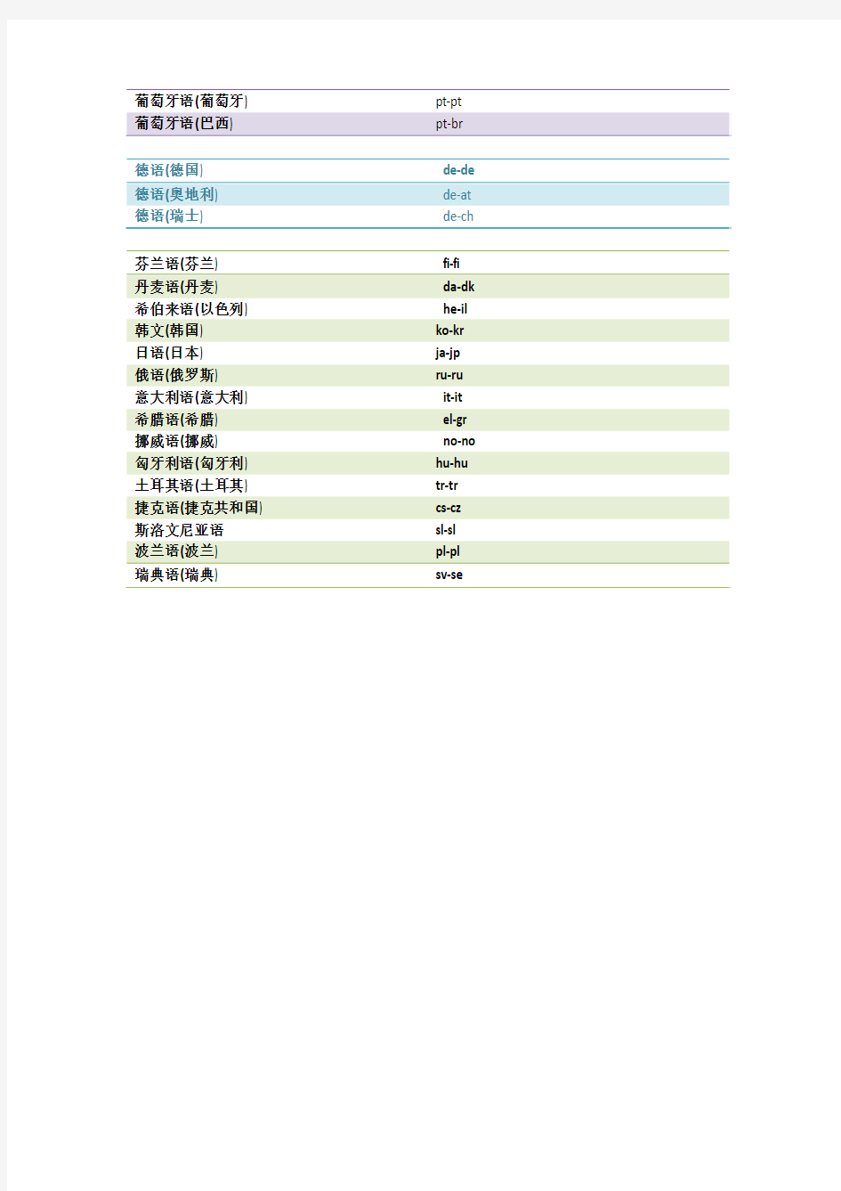 各国语言的英文缩写