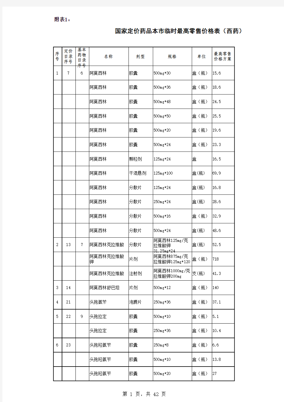 1、国家定价药品本市临时最高零售价格表(西药)xls