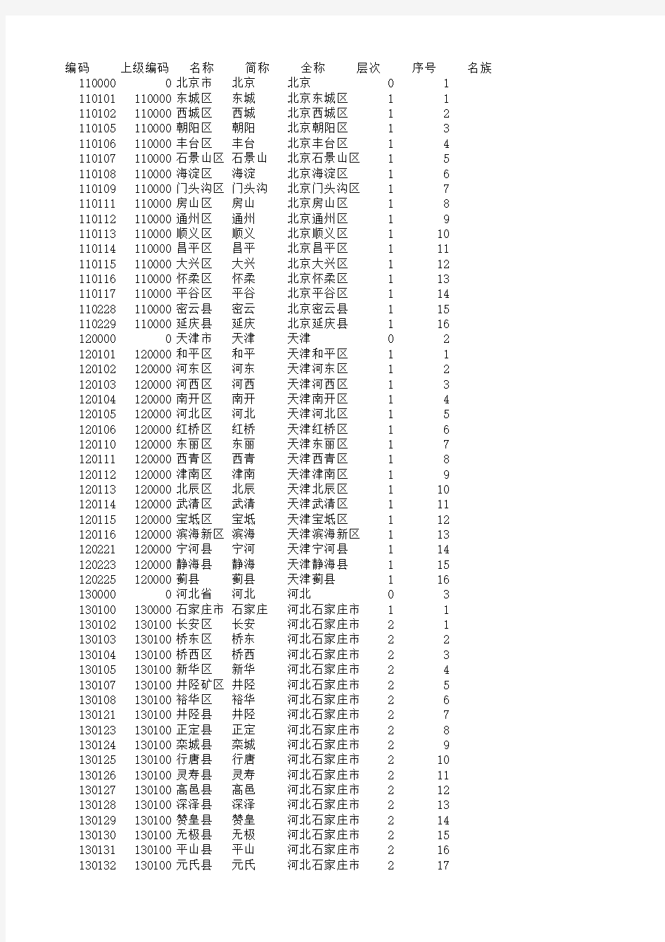 全国县及县以上行政区划代码(截止2013年08月31日)